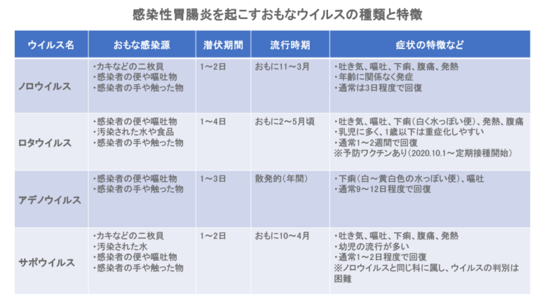 胃腸炎｜たかだ内科クリニック｜さいたま市南区 武蔵浦和駅